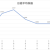 ネオモバ投資第120週レポート