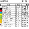 ＡＪＣ杯予想・・・道悪で決め手をカバー