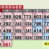 熊本県内で新たに561人感染　新型コロナ