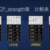 全面的に円が強い！CP_strengthでマルチタイム分析！