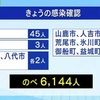 新型コロナ 新たに６０人感染確認 県内延べ６１４４人に