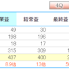 【銘柄分析備忘録】バイセル（7685）決算発表 7期連続最高益