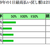 チューリップ賞の注目馬＆2月成績