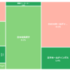 転職活動と保有株（2022/7/13現在）