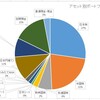 ●資産額とアセット分散状況（2022年9月末現在）を公開