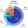 キライだと言いながら訪日観光客は、韓国がTOPのナゾ。