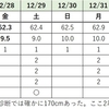 お正月太りしたのか？体重はまずまず。内臓脂肪率は10.0！残念