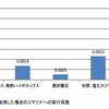 EMで作物の放射性セシウムの吸収を低減できるか？