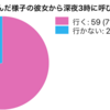 「落ち込んだ様子の彼女から深夜3時に呼び出し。行く？行かない？」全ジャニーズの回答まとめ