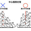 中心極限定理って結局何なのさ