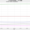 2022/1Q　ＪＧＢ発行残高　-0.5% 前期比　▼