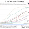 世界各国、国民100人あたりの ワクチン接種回数  （ 2021年5月14日 現在 ）