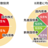 投資参謀　～バランス型ファンドは幕の内弁当と同じ～