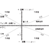 時間と空間に対する考えです。