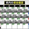 熊本県 新型コロナ ２人死亡 １７９人感染（１２日）