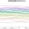 全球海氷面積、史上最少
