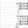 レーシックを行った結果、1年間で何回メガネを脱着しなくてよくなったのか調べ→4718回