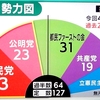 都議選結果は小池都知事の「マジック」か「作戦」か？