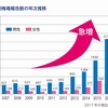 急増中の梅毒にご注意！