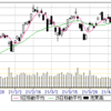 4/21(水)　続落、28500。含み損消える。5枚売り持ちuc。日銀買なし、国策下げ？