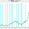 2017/11　米・実質株価　前月比　+2.31%　△