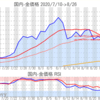 金プラチナ国内価格8/26とチャート