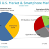  BlackBerryを27.9%対27.4%という小差で抜き、トップに立った