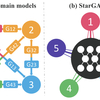 【論文メモ:StarGAN】StarGAN: Unified Generative Adversarial Networks for Multi-Domain Image-to-Image Translation