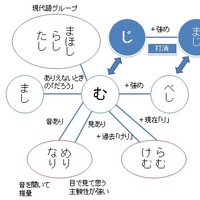 古典文法 助動詞の２周目 助動詞の細かい用法をつめていこう 国語の真似び まねび 受験と授業の国語の学習方法