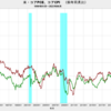 2022/6　米・コアPCE　+4.79%　前年同月比　△