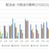 2023年4月の配当金・分配金収入