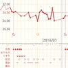 D7   今年初の治療開始