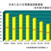 PEG施行件数は長期低落傾向