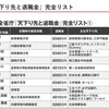 消費税増税と経団連と財務省と連合、法人税減税と社会保障削減、財政再建の関係