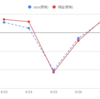 9/23週の結果：+134 pips/+36,283 円でした