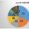 2022年の家計簿集計結果