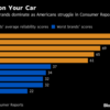 米国人が信頼する車レクサス１位、日本人が憧れるBMW８位・ベンツ17位。