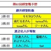 ★「第92回棋聖戦」四丁目の皆さんの予想です。藤井棋聖が先勝！。