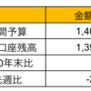 2021年3週　ダメおやじの生活口座残金