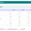 青森県教員採用試験倍率(2024年度) 小学校1.1倍と過去10年で最低