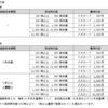 東亞合成、サカタインクス、ADワークスグループ、ライオン、正興電機製作所、INPEX、JT、シークスが増配。正興電機製作所は優待も拡充。