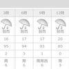 ２２度もある