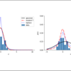「確率的機械学習 入門編I」を読む　～第2章 単変量の確率モデル②～