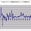 商品循環　第１０４回　商品価格指数（実質）とＰＰＩの関係