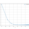 Python: PyTorch で Adagrad を実装してみる