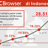 US Browser,GO-JEKの人気