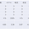 2023/3/22日大引け時点のJリート銘柄の騰落数（騰落レシオが最低の種別は？）