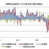 四半期別ＧＤＰ速報