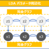 【Python実装】LDAのトピックをParticle Filter（SMC）で推論