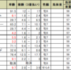 根岸ステークスの予想